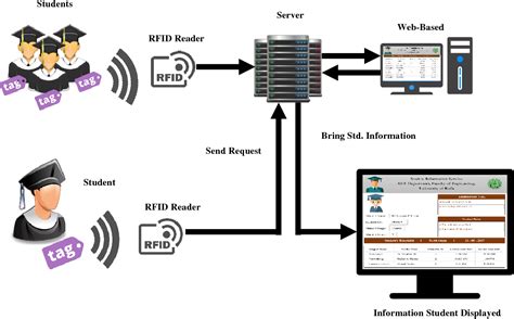 rfid based attendance management system pdf|rfid attendance system pdf.